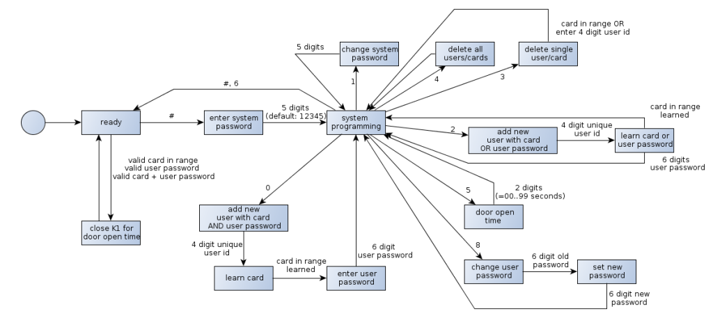 programming states ad2000-m rev 3.0